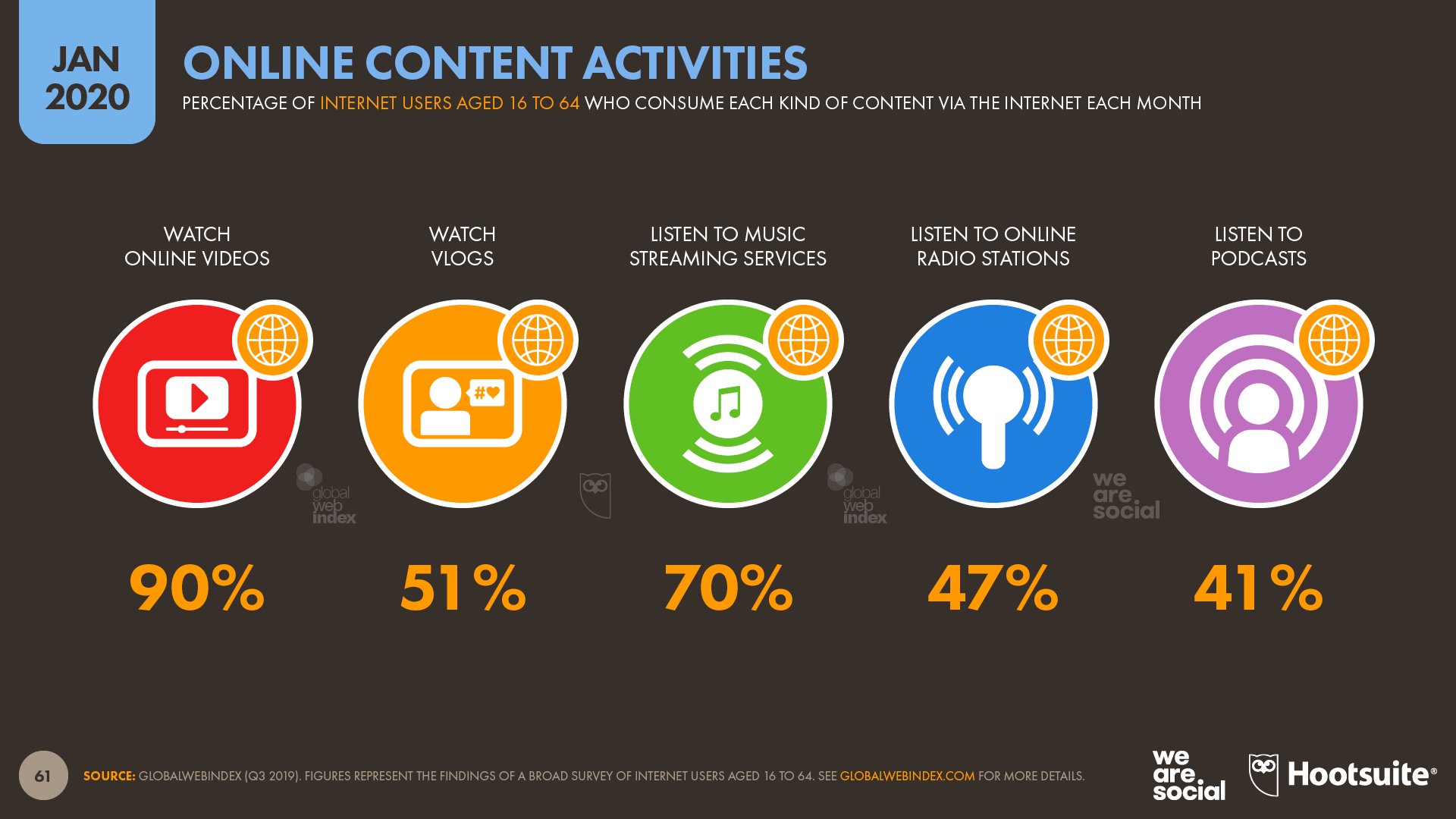 Kinds of Online Content by internet user